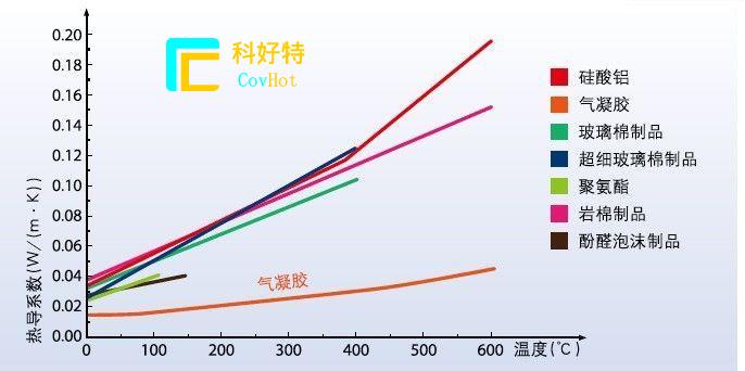 玻璃纖維棉，巖棉，硅酸鋁氈